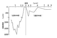 遠赤外線の科学9　遠赤外線使用上の注意　（Ｑ＆Ａ）