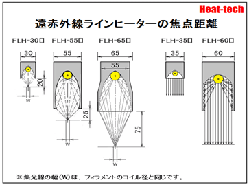 遠赤外線ラインヒーターFLHの概要と型式一覧