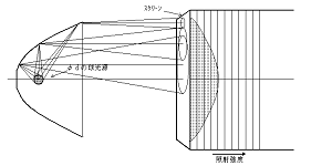 放物面鏡（パラボラ→平行光用）による配光分布の例と考え方-光加熱の光学
