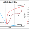 1-2.加熱乾燥の相変化～１. 乾燥はどのように進むか-Ⅰ. 乾燥の基礎知識-乾燥の科学