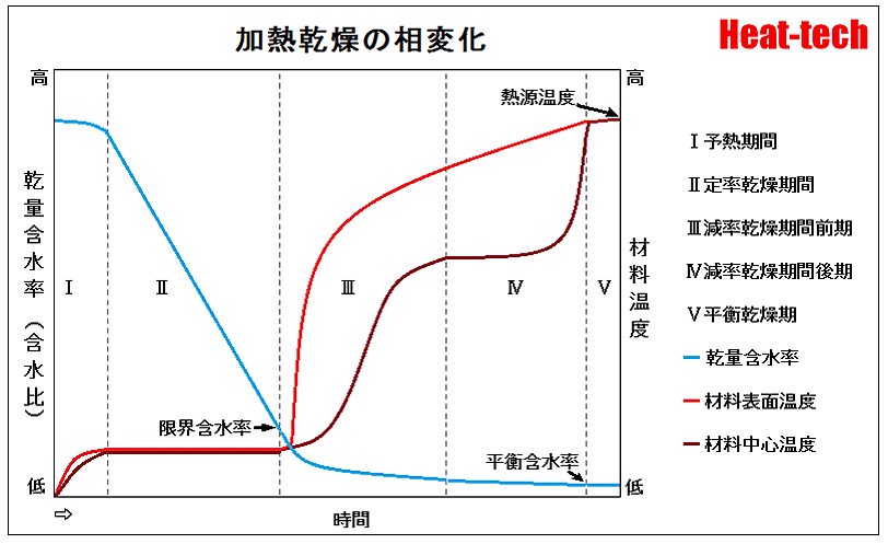 1-2.加熱乾燥の相変化～１. 乾燥はどのように進むか-Ⅰ. 乾燥の基礎知識-乾燥の科学