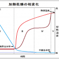 限界含水率と平衡含水率―温度と相対湿度の影響