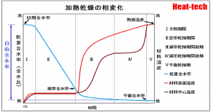 限界含水率と平衡含水率―温度と相対湿度の影響