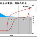 乾燥による重量と温度の変化