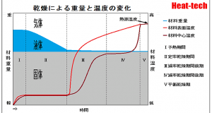 乾燥による重量と温度の変化