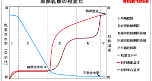 乾燥特性曲線―乾燥速度と含水率の関係～乾燥はどのように進むか-乾燥の基礎知識-乾燥の科学