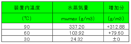 相対湿度80％の含有水蒸気量