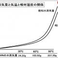 水蒸気量と気温と相対湿度の関係