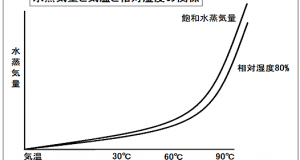 水蒸気量と気温と相対湿度の関係