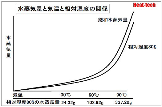 水蒸気量と気温と相対湿度の関係