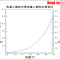 空気に含まれる水蒸気には限界がある