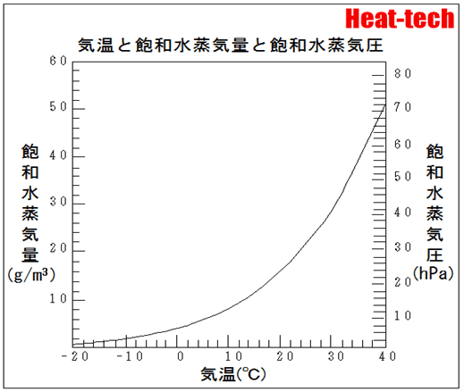 空気に含まれる水蒸気には限界がある