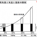 水蒸気量と気温と湿度の関係