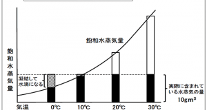 水蒸気量と気温と湿度の関係