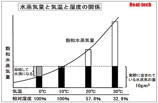 水蒸気量と気温と湿度の関係