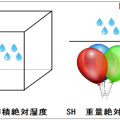 絶対湿度～乾燥の科学