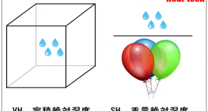 絶対湿度～乾燥の科学