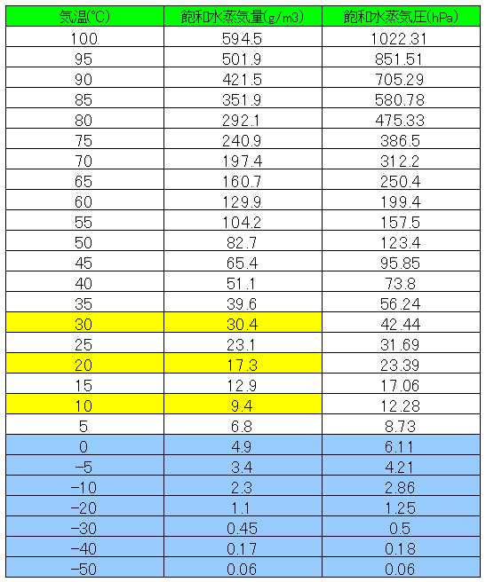 飽和水蒸気圧の求め方