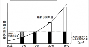 絶対湿度と相対湿度の関係～乾燥の科学