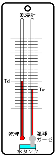 乾湿温度計の原理～乾燥の科学