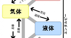 潜熱と顕熱と蒸発熱（気化熱）