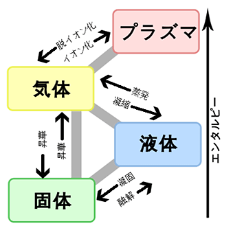 潜熱と顕熱と蒸発熱（気化熱）