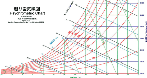 湿り空気線図