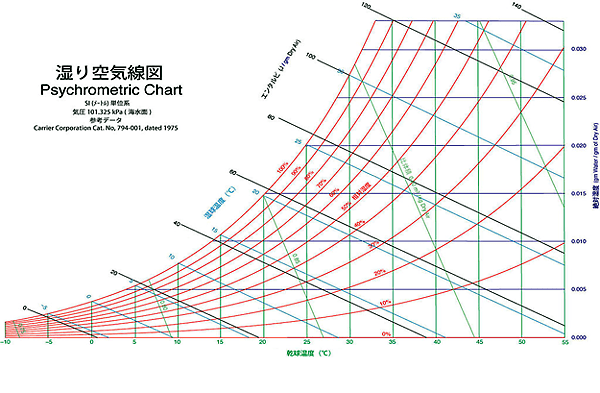 湿り空気線図