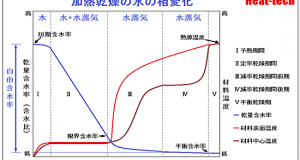 熱移動と物質移動