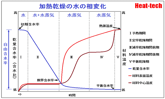 熱移動と物質移動