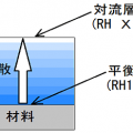 3-2.水の蒸発と拡散　-乾燥工程の最適化に必要な基礎知識-熱風乾燥と赤外線乾燥