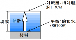 3-2.水の蒸発と拡散　-乾燥工程の最適化に必要な基礎知識-熱風乾燥と赤外線乾燥