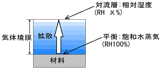 3-2.水の蒸発と拡散　-乾燥工程の最適化に必要な基礎知識-熱風乾燥と赤外線乾燥