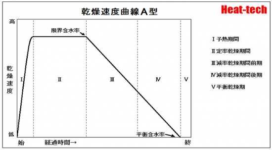 減率期間の乾燥速度曲線　A型 - 毛管水をもつ材料でみられる速度曲線です