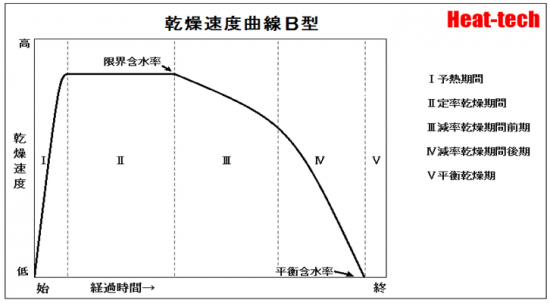 減率期間の乾燥速度曲線　B型 - 毛管水をもつ材料でみられる速度曲線です