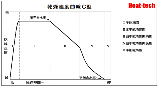 減率期間の乾燥速度曲線　C型 - 粘土、ファインセラミックス、木材のような、オスモティック水を持つ材料に出現します