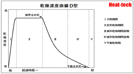 減率期間の乾燥速度曲線　D型 - 成型材料、堆積層に出現します