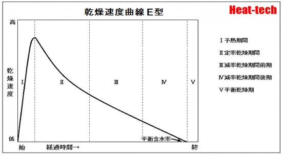 減率期間の乾燥速度曲線　E型 - 石鹸、高分子溶液、ゼラチンのような均質物質(水分拡散材料)に出現します