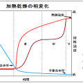 工程バランス