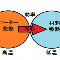 乾燥の熱収支式