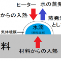 三種類の乾燥 2.表面付着水の乾燥