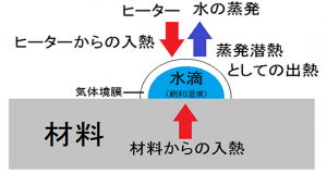 三種類の乾燥 2.表面付着水の乾燥