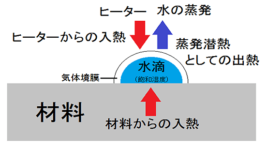 三種類の乾燥 2.表面付着水の乾燥