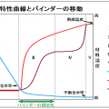 バインダーの固定化による表面被膜の形成