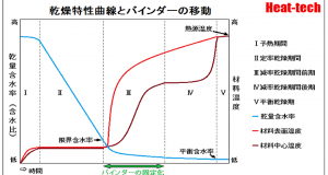 バインダーの固定化による表面被膜の形成