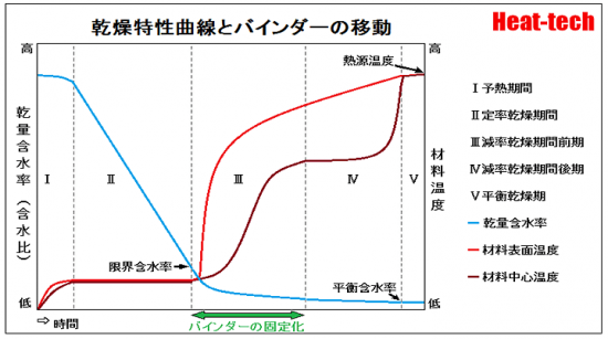 バインダーの固定化による表面被膜の形成