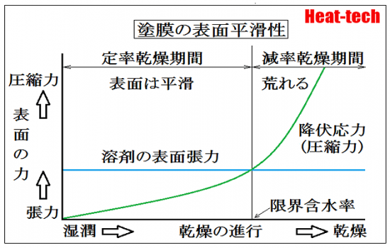 塗膜の表面平滑性