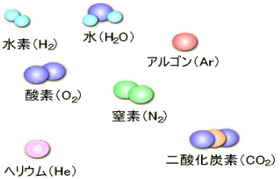 空気と窒素