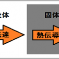 熱風の風速と乾燥速度