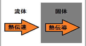 熱風の風速と乾燥速度